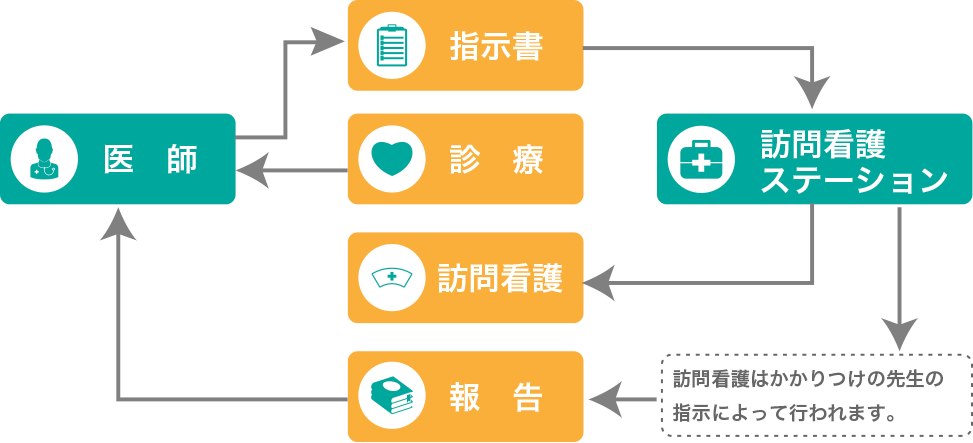 訪問介護ステーション