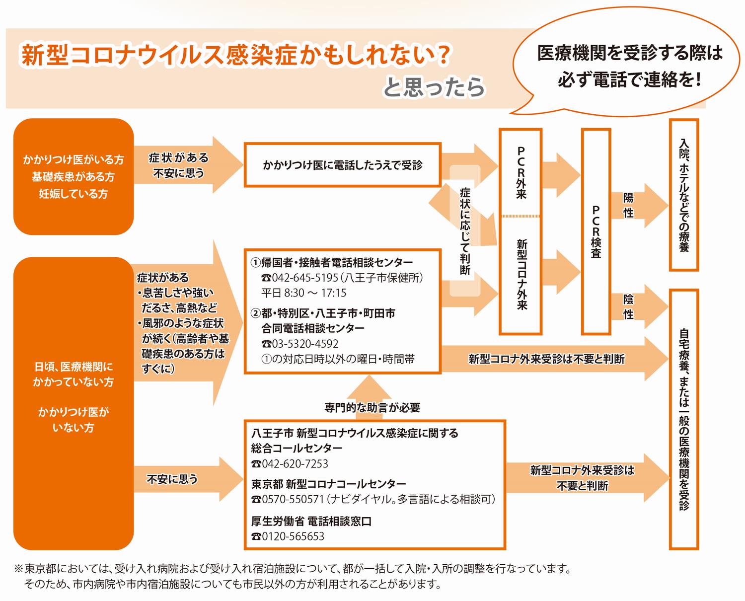 コロナ 者 地区 多摩 感染